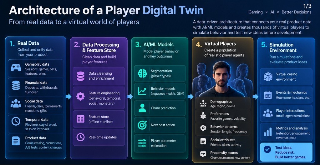 Architecture of a Player Digital Twin: real data, feature store, AI models, virtual players and simulation environment.