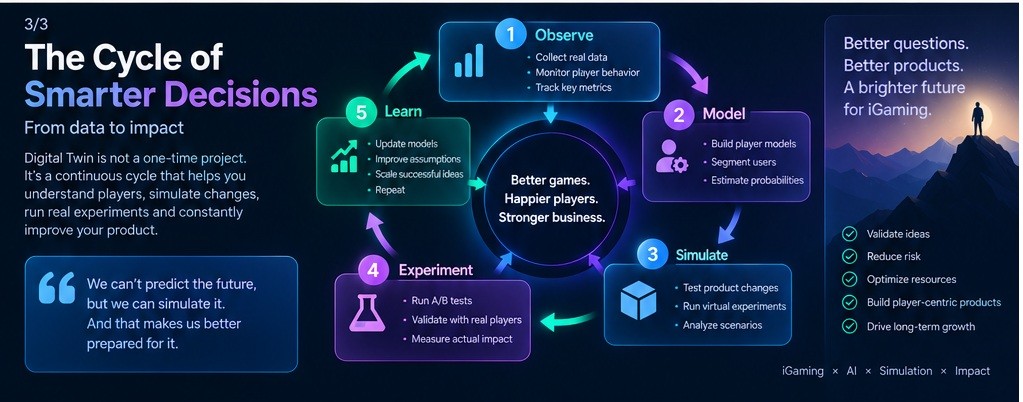 Observe, Model, Simulate, Experiment and Learn: a continuous calibration and validation cycle.