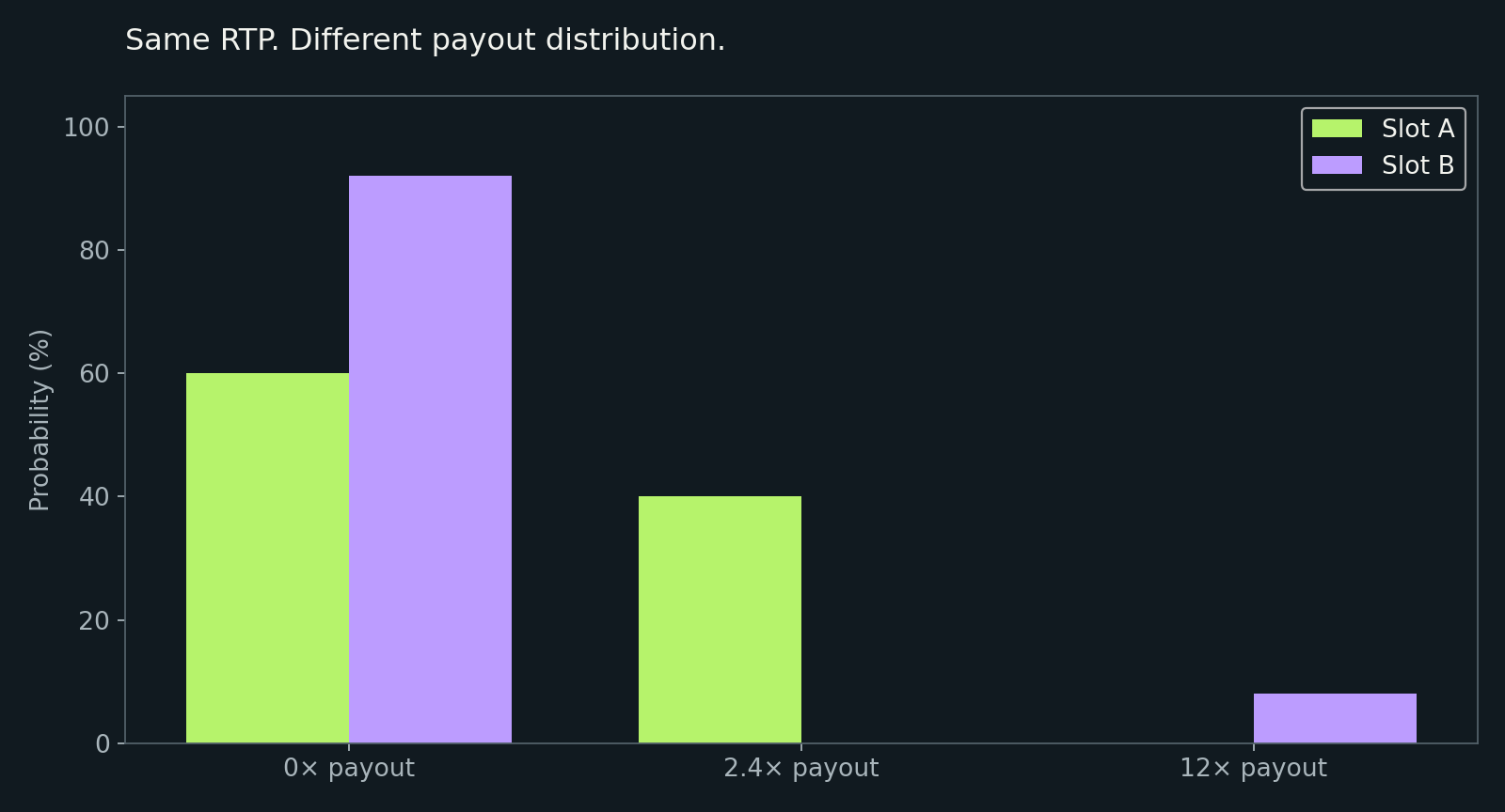 Probability of payouts of 0, 2.4 and 12 times the bet for the two illustrative models.