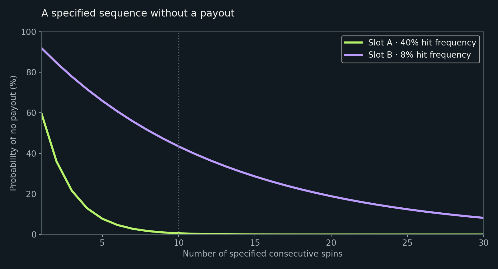 Probability of a specified no-payout sequence over 1 to 30 independent spins.
