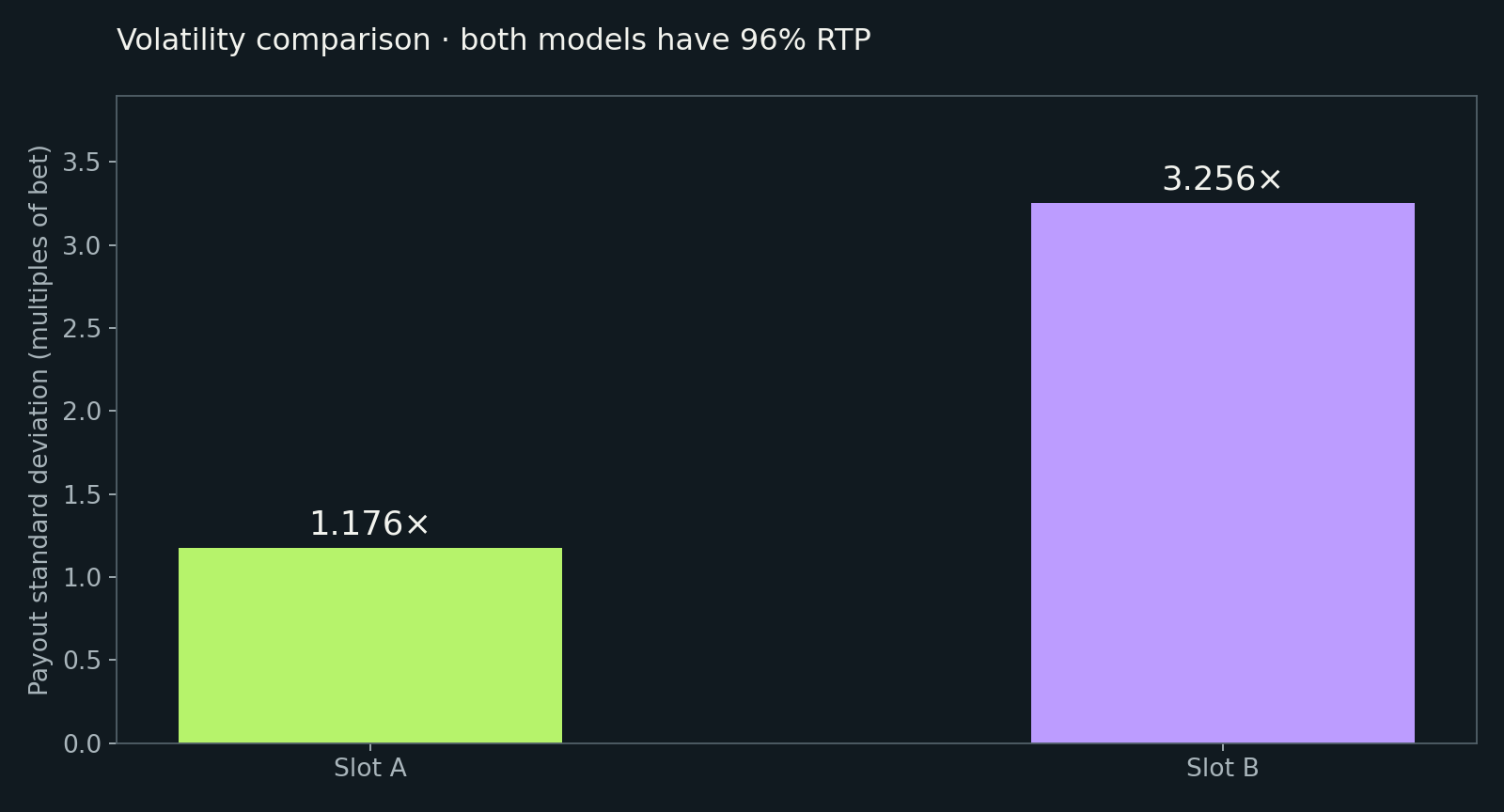 Payout standard deviation: Slot A 1.176 times bet; Slot B 3.255 times bet.